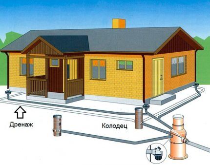 Thoát nước để bảo vệ nền móng