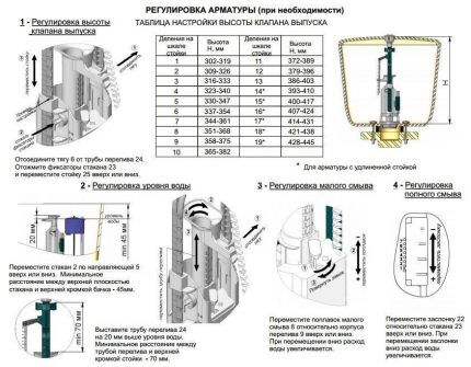 Setting up the fittings of a sanitary cistern