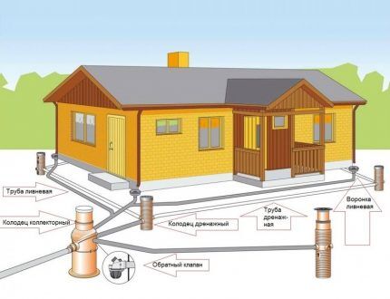 Esquema de drenagem para uma área suburbana