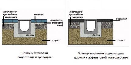 Installation diagram of drainage trays