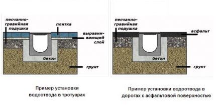 Installationsdiagram af drænbakker