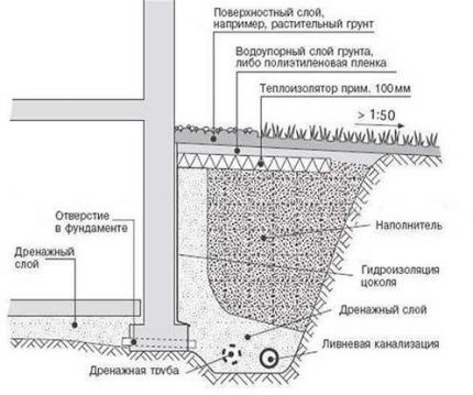Wall drainage diagram