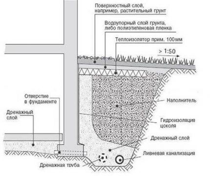 Schéma de drainage des murs