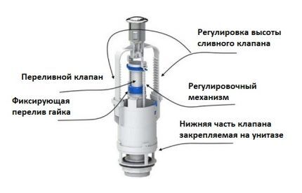 Schéma splachovacieho mechanizmu toalety