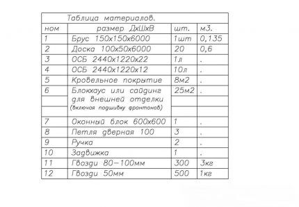 tabla de materiales