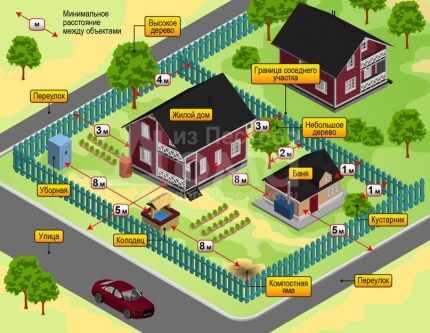 Distances minimales entre les objets