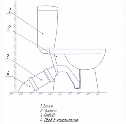 Scheme of a toilet with an oblique pipe