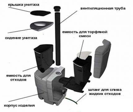 Construction of a peat eco-toilet