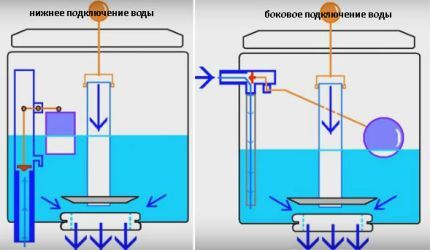 Raccordement à l'eau