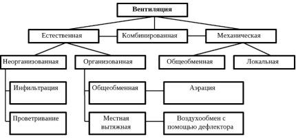 ประเภทของระบบระบายอากาศ