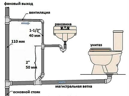 Boucle de ventilation des égouts