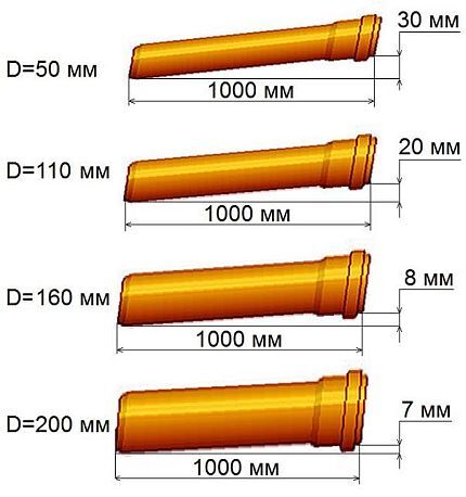 Estimated sewer slope data