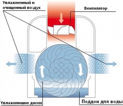 Dispositif de lavage d'air