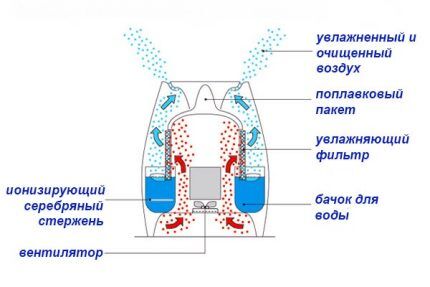 Design of a traditional humidifier