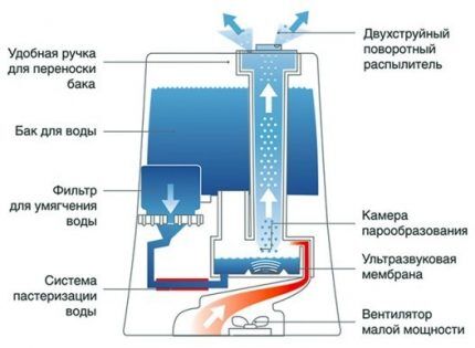 Schéma de circuit de l'humidificateur à ultrasons