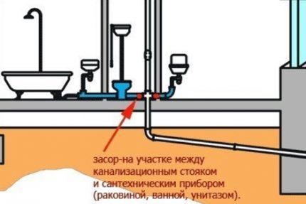 Kanalizācijas aizsērējums