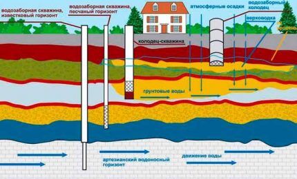 Požeminio vandens sluoksnių išdėstymas