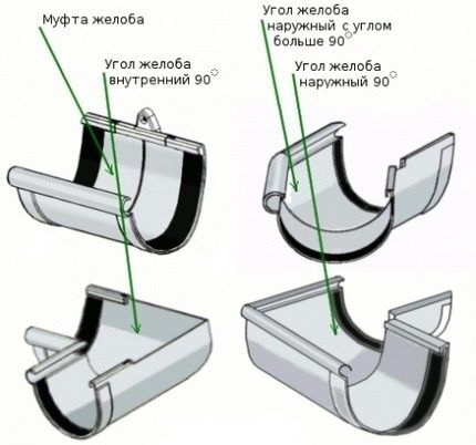 Notched couplings