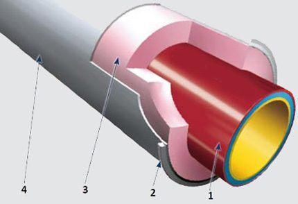 Tuyaux en fonte avec isolation thermique