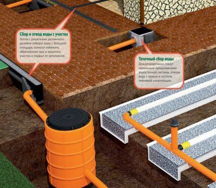 Choosing the type of drainage for the site