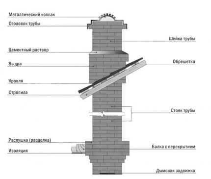 Diagramm eines gemauerten Schornsteins