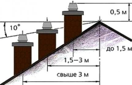 Fireplace pipe layout