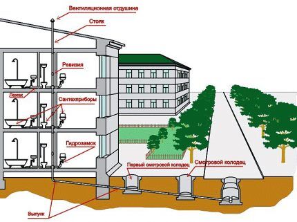 Sewage system in a multi-storey building