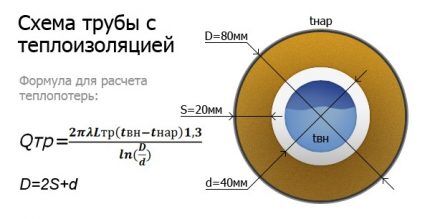 Heat loss calculation