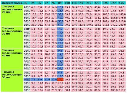 Tabelle zur Berechnung des Wärmeverlusts