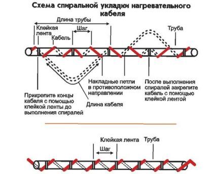 Spiralne ułożenie kabla grzejnego