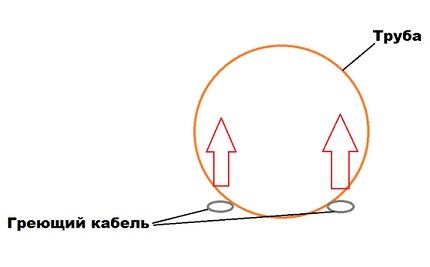 Diagrama de colocação de cabos de aquecimento