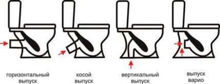 Types of toilet outlets