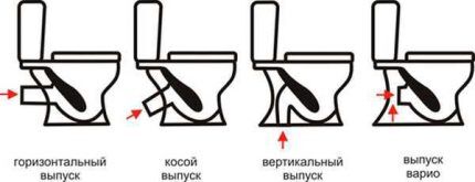 Types de sorties de toilettes