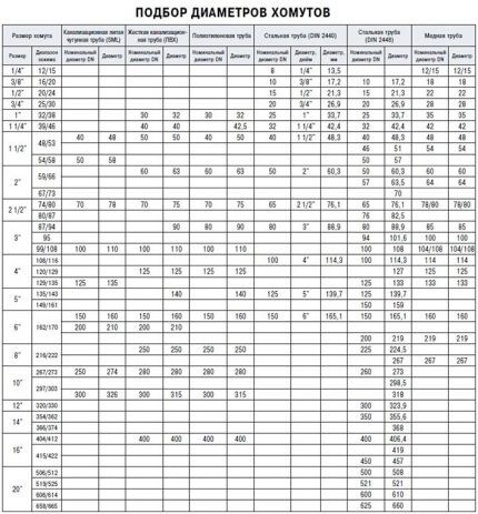 Dimensional table of fasteners 