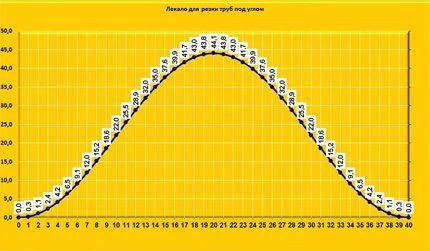 Pattern for cutting pipes at an angle