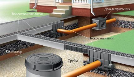 Closed storm drainage system