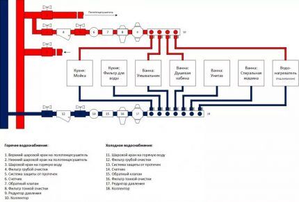 Diagram af rørlayout