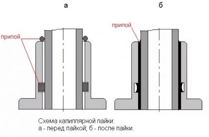 Подизање капилара лемљења