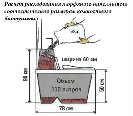Calculation of peat filler consumption