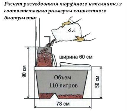 Прорачун потрошње пунила тресета