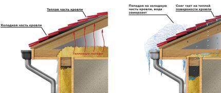 Карактеристике топлог крова