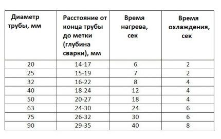 Table of plastic heating values