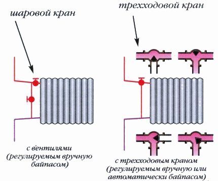 Heating diagram with shut-off valves