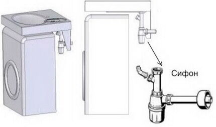 Scheme para sa pag-install ng washing machine sa ilalim ng lababo