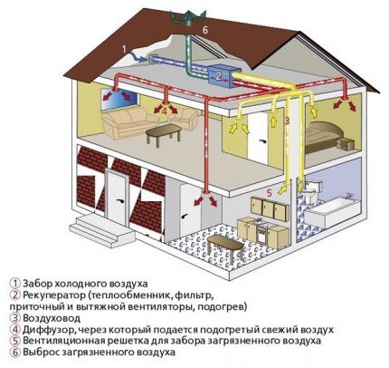 Dovodno in izpušno prezračevanje