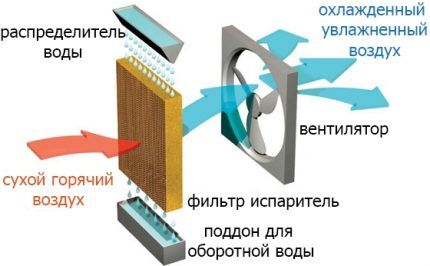 Working principle of evaporative air conditioner