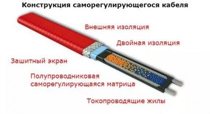 Self-regulating cable diagram