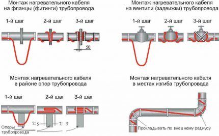 Μέθοδοι εγκατάστασης αυτορυθμιζόμενου καλωδίου