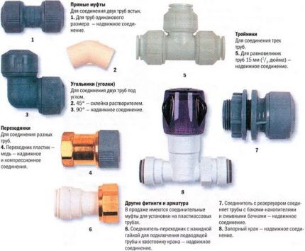 Esquema para seleccionar accesorios para conectar tuberías de plomería. 