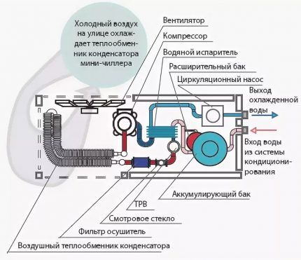 Chiller monobloc